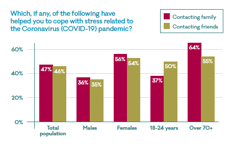 Chart - did contact with friends and family help you cope with stress related to the Covid-19 pandemic